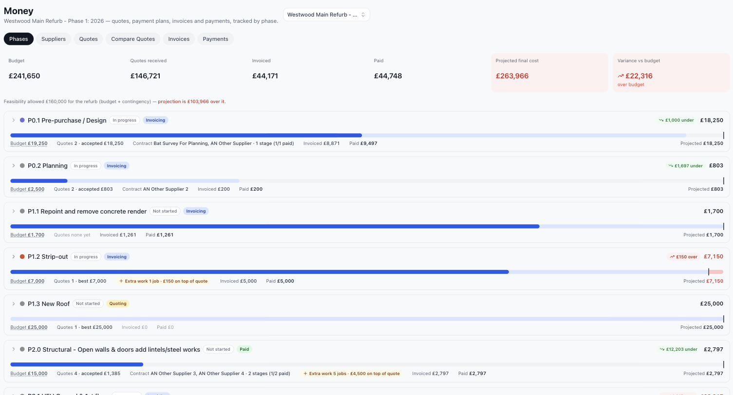 The Money page: budget, quotes received, invoiced and paid for the project, and each phase's progress against its budget.