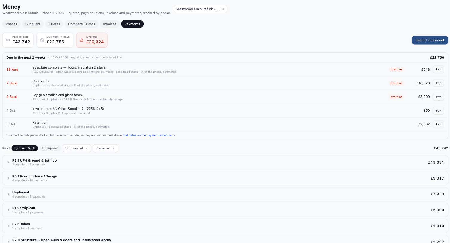Payments: what has been paid, what is due in the next two weeks and what is overdue.