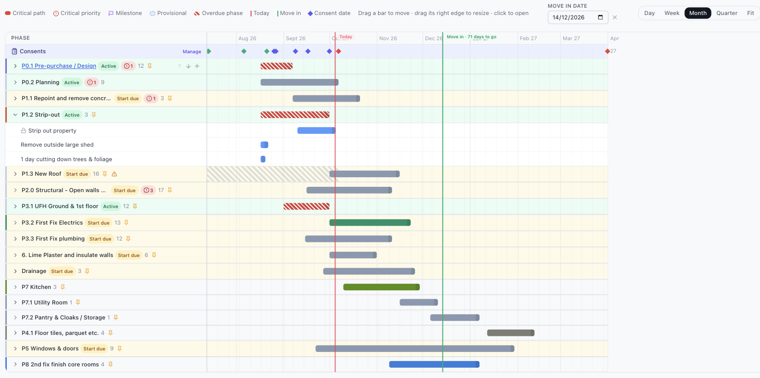 The timeline: a Gantt chart of every phase with today's line, the move-in date and the critical path.